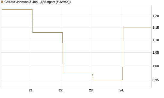 Call auf Johnson & Johnson [UBS AG (London)] Chart
