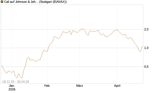 Call auf Johnson & Johnson [UBS AG (London)] Chart