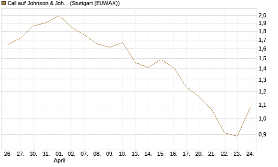 Call auf Johnson & Johnson [UBS AG (London)] Chart