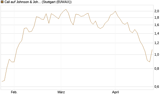 Call auf Johnson & Johnson [UBS AG (London)] Chart