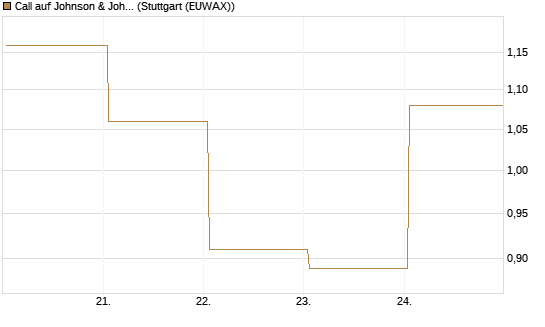 Call auf Johnson & Johnson [UBS AG (London)] Chart