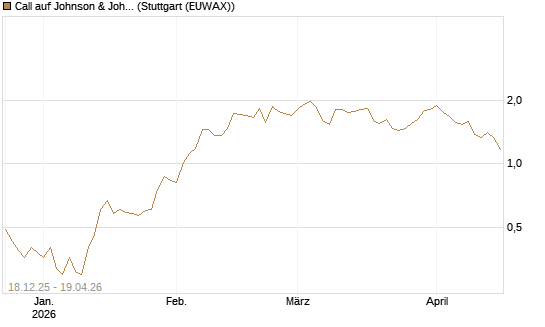Call auf Johnson & Johnson [UBS AG (London)] Chart