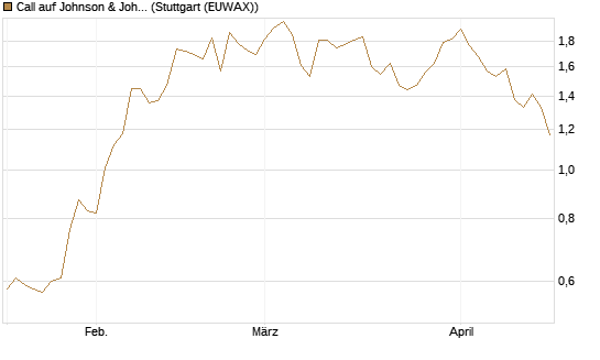 Call auf Johnson & Johnson [UBS AG (London)] Chart