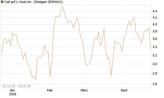 Call auf Li Auto Inc [UBS AG (London)] Chart