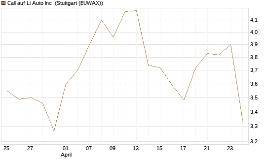 Call auf Li Auto Inc [UBS AG (London)] Chart