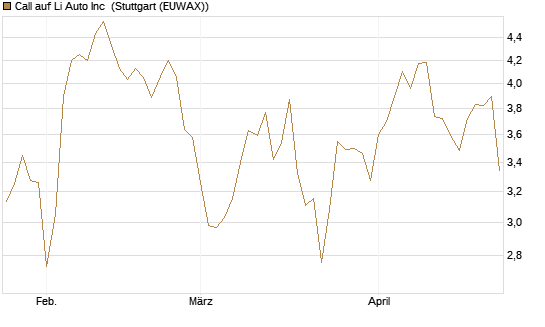 Call auf Li Auto Inc [UBS AG (London)] Chart