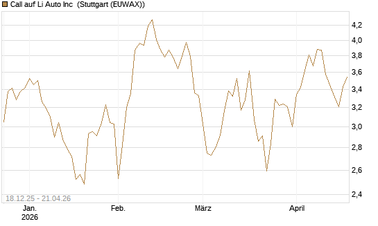 Call auf Li Auto Inc [UBS AG (London)] Chart