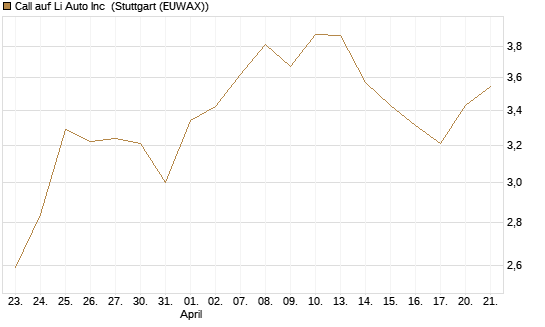 Call auf Li Auto Inc [UBS AG (London)] Chart