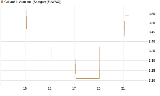 Call auf Li Auto Inc [UBS AG (London)] Chart
