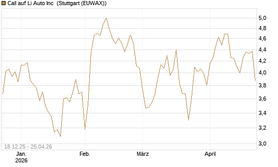 Call auf Li Auto Inc [UBS AG (London)] Chart