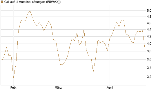 Call auf Li Auto Inc [UBS AG (London)] Chart