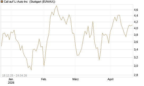 Call auf Li Auto Inc [UBS AG (London)] Chart