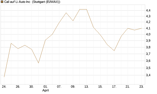 Call auf Li Auto Inc [UBS AG (London)] Chart