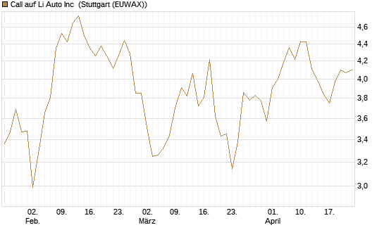Call auf Li Auto Inc [UBS AG (London)] Chart