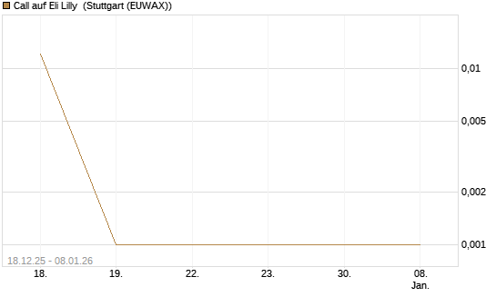Call auf Eli Lilly [UBS AG (London)] Chart