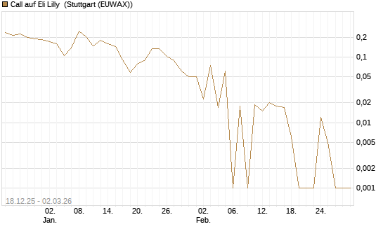 Call auf Eli Lilly [UBS AG (London)] Chart