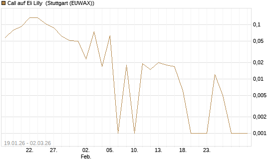 Call auf Eli Lilly [UBS AG (London)] Chart