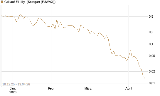 Call auf Eli Lilly [UBS AG (London)] Chart
