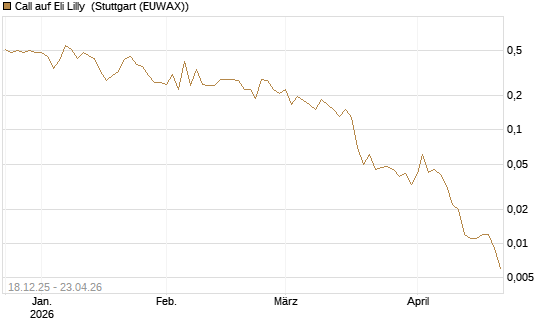 Call auf Eli Lilly [UBS AG (London)] Chart