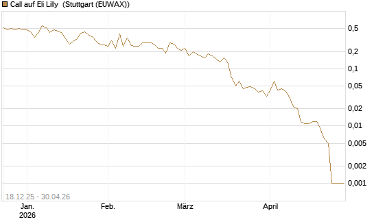 Call auf Eli Lilly [UBS AG (London)] Chart