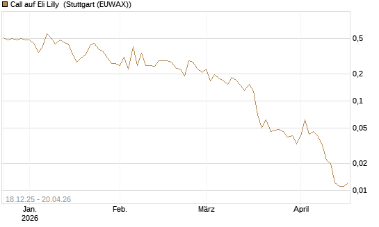 Call auf Eli Lilly [UBS AG (London)] Chart