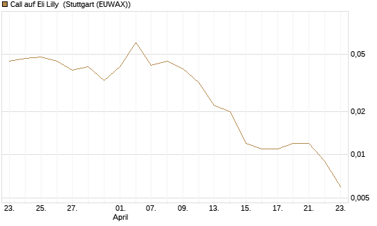 Call auf Eli Lilly [UBS AG (London)] Chart
