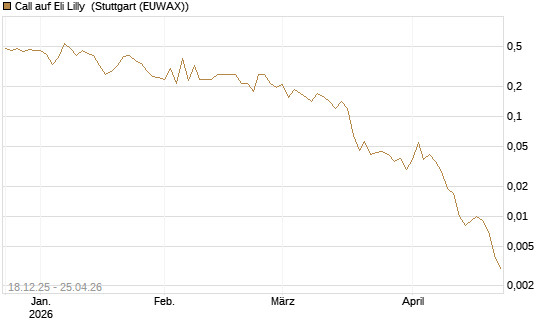 Call auf Eli Lilly [UBS AG (London)] Chart