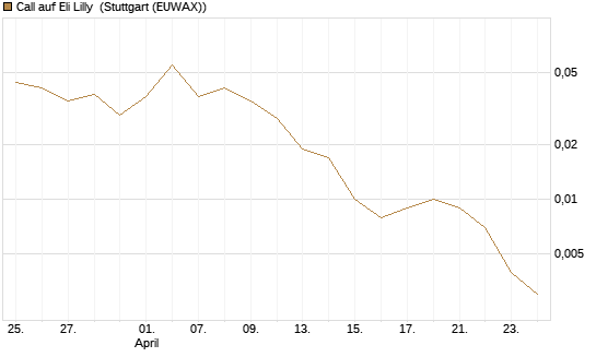 Call auf Eli Lilly [UBS AG (London)] Chart