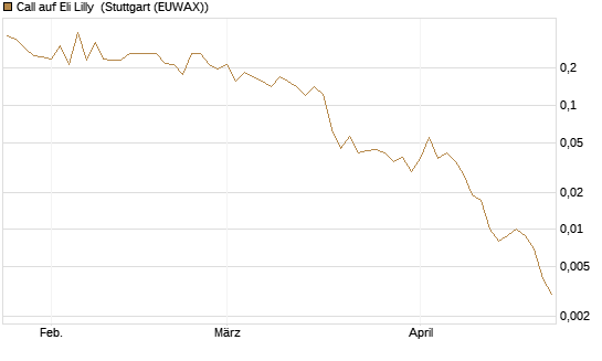 Call auf Eli Lilly [UBS AG (London)] Chart