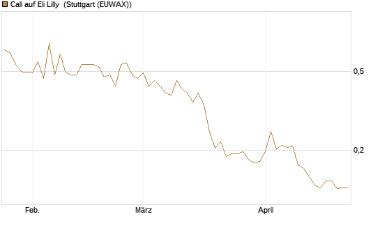 Call auf Eli Lilly [UBS AG (London)] Chart