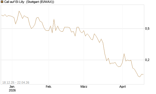 Call auf Eli Lilly [UBS AG (London)] Chart