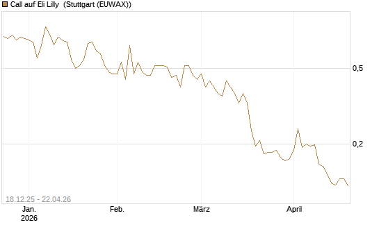 Call auf Eli Lilly [UBS AG (London)] Chart