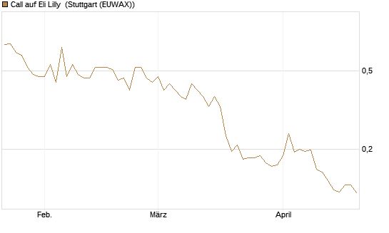 Call auf Eli Lilly [UBS AG (London)] Chart