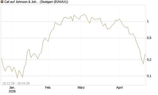 Call auf Johnson & Johnson [UBS AG (London)] Chart