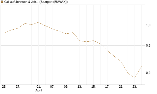 Call auf Johnson & Johnson [UBS AG (London)] Chart