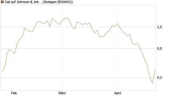 Call auf Johnson & Johnson [UBS AG (London)] Chart