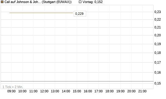 Call auf Johnson & Johnson [UBS AG (London)] Chart