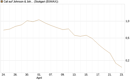 Call auf Johnson & Johnson [UBS AG (London)] Chart