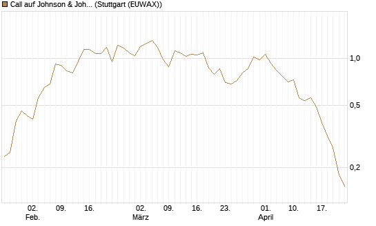 Call auf Johnson & Johnson [UBS AG (London)] Chart