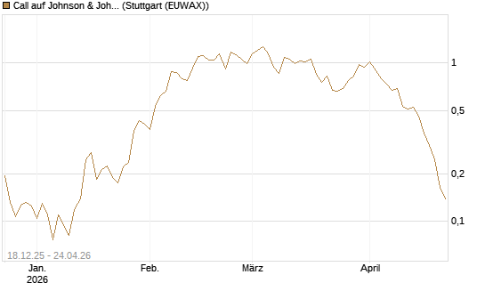 Call auf Johnson & Johnson [UBS AG (London)] Chart