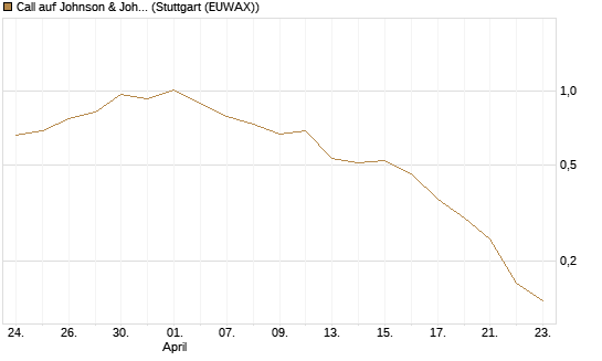 Call auf Johnson & Johnson [UBS AG (London)] Chart
