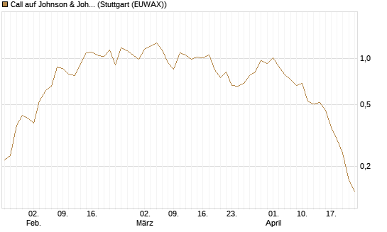 Call auf Johnson & Johnson [UBS AG (London)] Chart