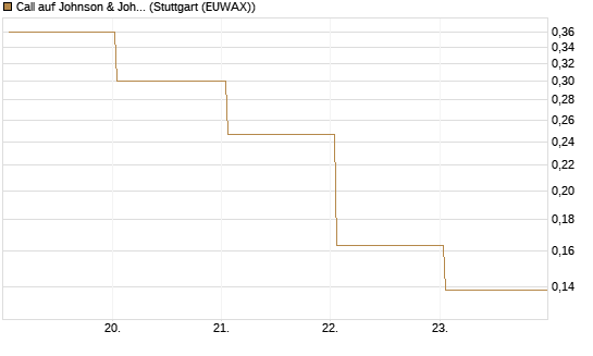 Call auf Johnson & Johnson [UBS AG (London)] Chart