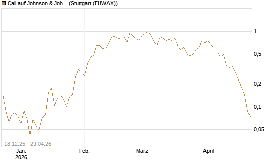 Call auf Johnson & Johnson [UBS AG (London)] Chart