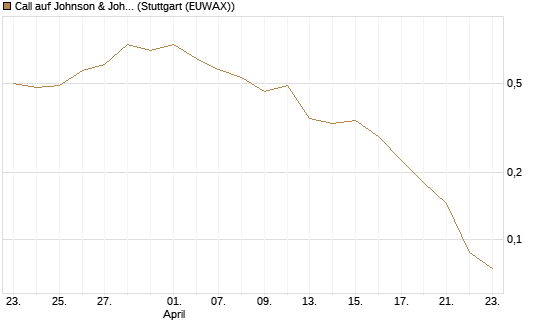 Call auf Johnson & Johnson [UBS AG (London)] Chart