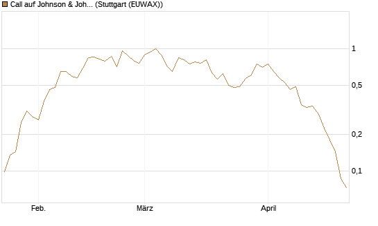 Call auf Johnson & Johnson [UBS AG (London)] Chart