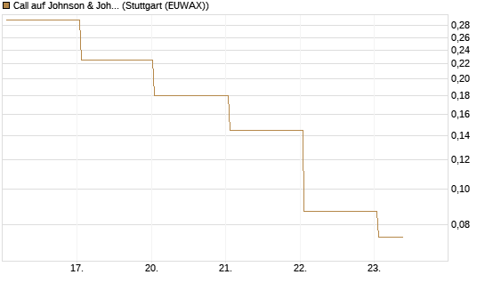 Call auf Johnson & Johnson [UBS AG (London)] Chart