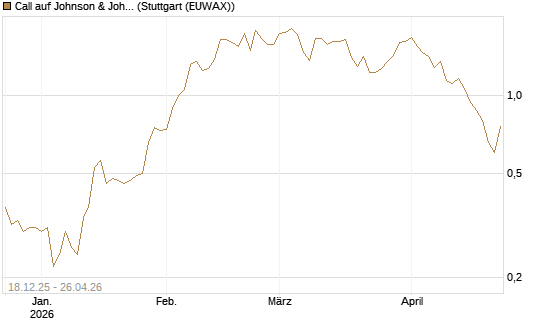 Call auf Johnson & Johnson [UBS AG (London)] Chart