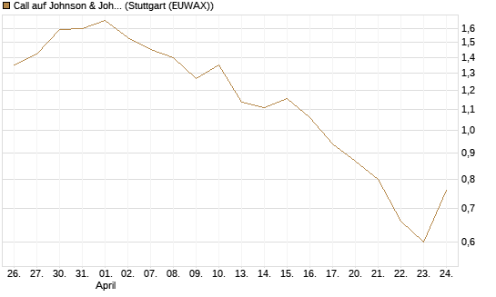 Call auf Johnson & Johnson [UBS AG (London)] Chart