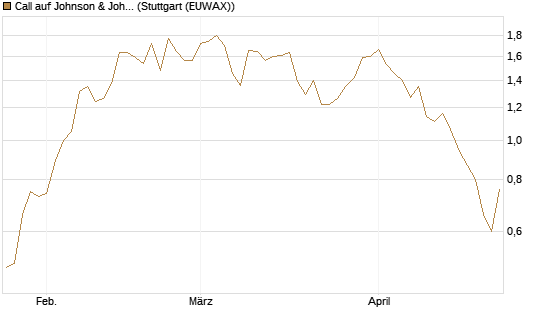 Call auf Johnson & Johnson [UBS AG (London)] Chart